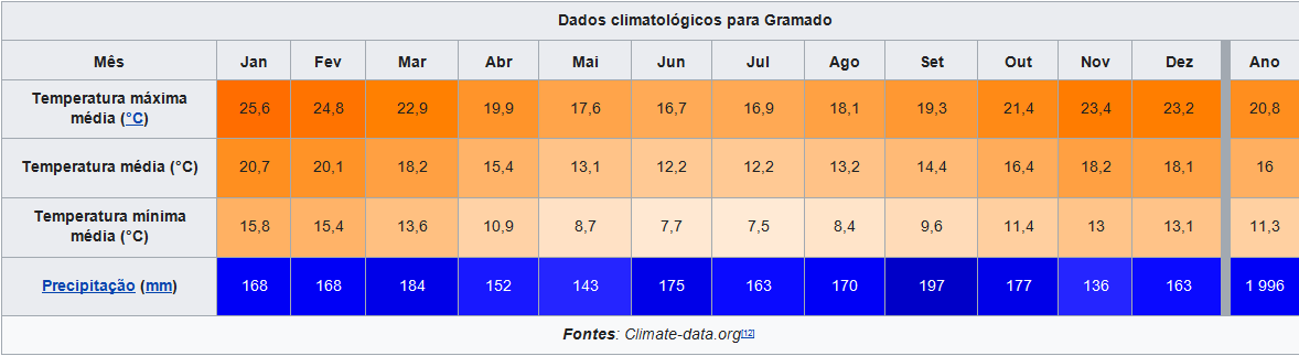 Temperatur Gramado